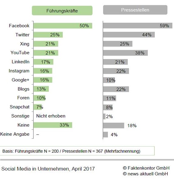Die Hälfte befragter Top-Manager sieht Facebook als erfolgskritisch für ihr Unternehmen an, ein Viertel Twitter. Alle anderen Social-Media-Kanäle fallen für die Führungskräfte nur unter „ferner liefen“. 