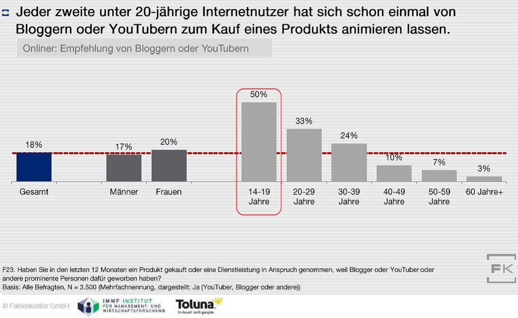 Vlogger und Blogger beeinflussen Kaufentscheidungen so stark wie TV- und Radiowerbung: 13 Prozent aller Internet-Nutzer in Deutschland haben innerhalb eines Jahres Produkte gekauft oder Dienstleistungen in Anspruch genommen, weil sie von einem Youtuber empfohlen wurden. Fünf Prozent folgten Einkaufstipps von Bloggern. Besonders groß ist der Einfluss auf junge Zielgruppen. Das zeigt der aktuelle, repräsentative Social-Media-Atlas der Hamburger Kommunikationsberatung Faktenkontor und des Marktforschers Toluna.