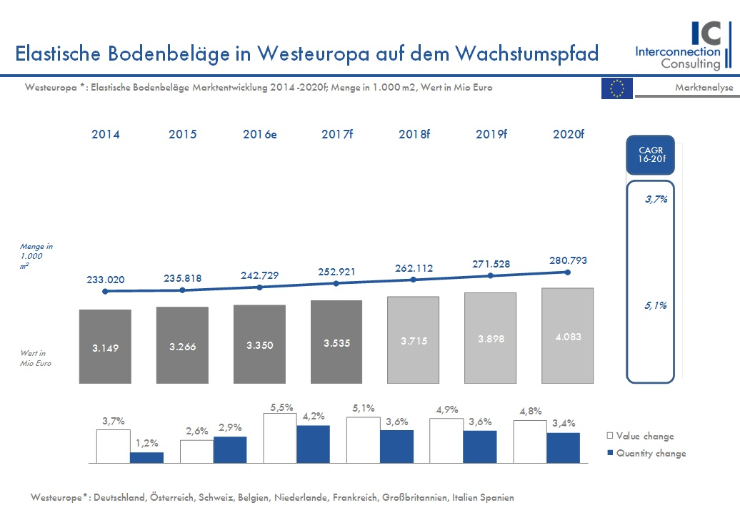 Die Marktentwicklung für elastische Bodenbeläge entwickelte sich in Westeuropa im vergangenen Jahr sehr positiv. Insgesamt stieg der Absatz um 4,2%. Deutschland verzeichnete mit einer Steigerung von 8,1% das größte Wachstum. Italien und Frankreich waren die einzigen Länder Westeuropas, die einen Rückgang verzeichneten. Bis 2019 rechnet Interconnection Consulting in seiner neuen Studie mit einer ähnlich guten Gesamtentwicklung, wie im vergangenen Jahr. 