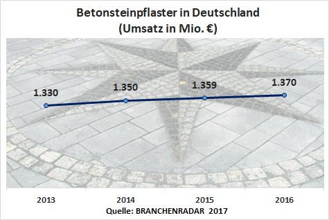 Wenngleich also in Österreich die Wertschöpfung vergleichsweise höher ist als in Deutschland, erweist sich der deutsche Markt mittel- und langfristig betrachtet als deutlich stabiler. Denn solange sich nicht die „Spielregeln“ im Verkehrswegebau ändern und der Einsatz von Asphalt sich auf Straßenflächen beschränkt, sorgen der Neubau und die Sanierung von Gehwegen für ein hohes und relativ konstantes Marktvolumen für Betonsteinpflaster. Der auf den Garten fokussierte österreichische Markt ist indessen einem zunehmenden Druck durch Substitutionsprodukte ausgesetzt. Neben Terrassendielen aus Holz oder WPC ist auch Naturstein wieder stark im Kommen. Und während in Österreich praktisch nur ein Unternehmen (Semmelrock) das Potential zum Market Maker hat, gibt es davon in Deutschland etwa ein Dutzend. Der Marktführer EHL produziert und verkauft in Deutschland etwa zehn Mal so viel wie Semmelrock in Österreich. Dabei hält EHL in Deutschland absatzseitig nur einen Marktanteil von zwölf Prozent. Semmelrock kommt in Österreich auf über 40 Prozent Marktanteil.