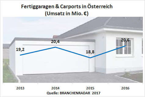 In den letzten Jahren entwickelte sich der Markt für Fertiggaragen & Carports volatil. Im Jahr 2016 ging es wieder steil bergauf. Insgesamt wuchsen die Herstellererlöse um 9,5% geg. VJ auf nunmehr 20,6 Millionen Euro.
