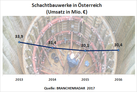 Am Markt für Schachtbauwerke aus Beton kam es im Jahr 2016 zur langersehnten Trendwende. Erstmals seit 2011 entwickelte sich die Warengruppe wieder positiv. Die Herstellererlöse aus Schachtunterbauten, Betonringen & -rohren wuchsen um +1,3% geg. VJ auf nunmehr 30,4 Millionen Euro.