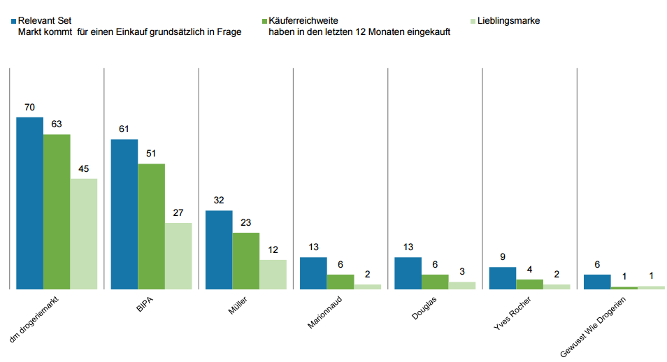 dm liegt mit 70% Nennungen für das Relevant Set klar vor BIPA mit 61%, Müller folgt mit 32% am dritten Platz; es zeigen sich keine signifikanten Veränderungen zu 2016.