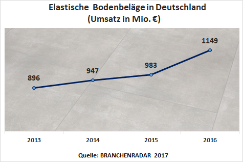 Zu einem wahren Umsatzsprung setzten im vergangenen Jahr indessen Elastische Bodenbeläge an. Im Vergleich zu 2015 erhöhten sich die Erlöse um nahezu siebzehn Prozent auf 1.149 Millionen Euro. Allerdings erfolgte das Wachstum der Elastischen Bodenbeläge praktisch zur Gänze zu Lasten von Laminat