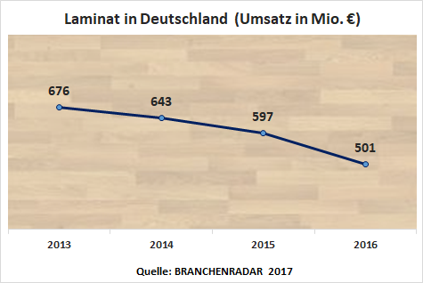 Im Vergleich zu 2015 erhöhten sich die Erlöse um nahezu siebzehn Prozent auf 1.149 Millionen Euro. Allerdings erfolgte das Wachstum der Elastischen Bodenbeläge praktisch zur Gänze zu Lasten von Laminat, dessen Marktvolumen im Gegenzug um sechszehn Prozent geg. VJ auf 501 Millionen Euro schrumpfte.