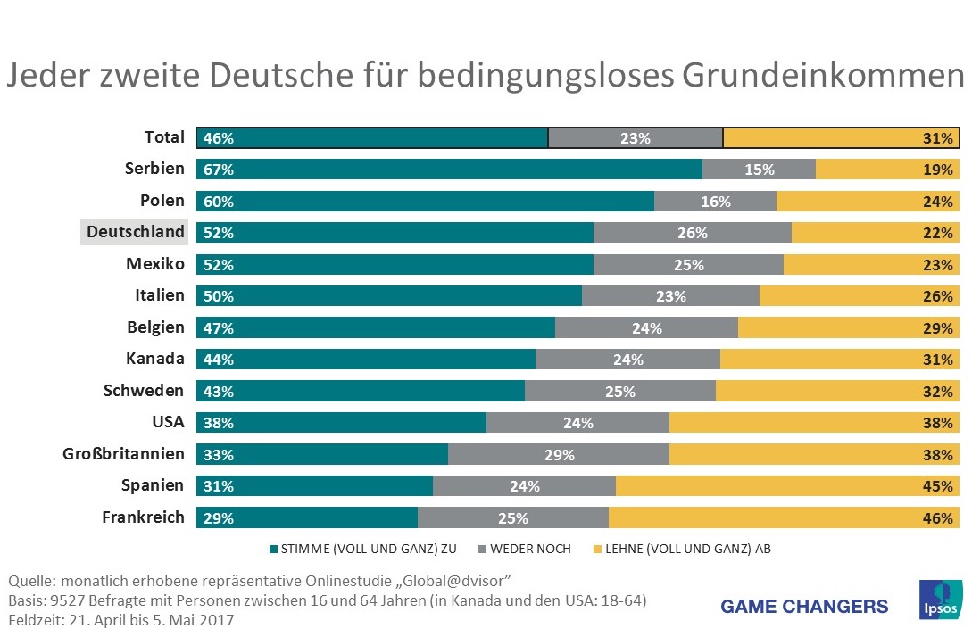 Jeder zweite Deutsche (52%) ist für die Einführung eines bedingungslosen Grundeinkommens. Nur jeder fünfte (22%) spricht sich dagegen aus, fast ebenso viele sind in dieser Frage unentschieden. Das ergab eine aktuelle länderübergreifende Studie des Markt- und Meinungsforschungsinstituts Ipsos. Im internationalen Vergleich liegt Deutschland damit hinter Serbien und Polen, wo 67 bzw. 60 Prozent der befragten Personen ein universelles Grundeinkommen befürworten.  