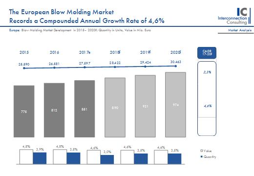 Die Branchen-Studie IC Market Tracking Blasformen analysiert detailliert den Markt für Blasformen für die Kunststoffproduktion sowie die TOP Hersteller der Branche. Sie bekommen einen Bericht zum Gesamtmarkt sowie detailliert zu verschiedenen Segmenten wie Produkttypen, Einsatzbereich und Materialien.