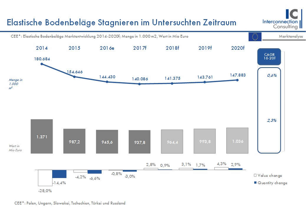 Der Markt für elastische Bodenbeläge in Zentral- und Osteuropa verzeichnete auch 2016 starke Verluste. Insgesamt blieb der Absatz 6,6% hinter den Zahlen von 2015 zurück. Trotz der schlechten Performance im vergangenen Jahr, kann die Branche mittelfristig wieder auf Wachstum hoffen. 2018 soll sich der Trend wieder umkehren und ein Zeitalter moderaten Wachstums einläuten, wie eine Studie von Interconnection Consulting zeigt. 