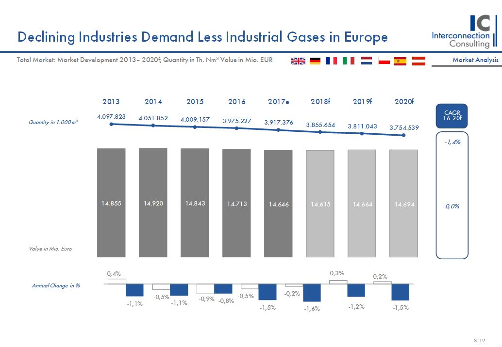 Die Branche für industrielle Gase in Europa hat im letzten Jahr einen Rückgang von 1,5% erfahren. Von den untersuchten Ländern (Großbritannien, Frankreich, Spanien, Italien, Deutschland, Niederlande, Polen, Österreich) sind die Absatzprognosen bis 2020 nur in Italien und Polen positiv, wie eine neue Studie von Interconnection Consulting zeigt. Vor allem die höhere Energieeffizienz der industriellen Abnehmer senkt die Nachfrage nach industriellen Gasen empfindlich. 