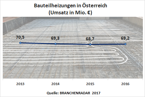 Im privaten Wohnbau (EFH | ZFH) sind Bauteilheizungen mittlerweile Standard, der Geschoßwohnbau zieht langsam, aber beständig nach. Trotzdem wuchsen im vergangenen Jahr die Herstellererlöse nur moderat um +0,7% geg. VJ auf nunmehr 66,6 Millionen Euro. Zwar erhöhte sich im Jahr 2016 die Nachfrage um mehr als zwei Prozent geg. VJ, der anhaltend hohe Preisdruck führte aber einmal mehr zu sinkenden Preisen.