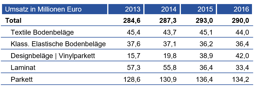 Der Markt für Bodenbeläge und Parkett sank in Österreich im Jahr 2016 um knapp ein Prozent geg. VJ. Der Substitutionsdruck durch Designbeläge | Vinylparkett blieb aber ungebrochen hoch. Erstmals wurde auch substanziell am Parkettmarkt kannibalisiert, zeigen aktuelle Daten im BRANCHENRADAR Bodenbeläge & Parkett in Österreich 2017.