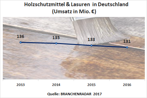 Der Markt für Holzschutzmittel & Lasuren (Streichqualität) steht weiterhin unter Druck. Nach einem Absatzrückgang von knapp über einem Prozent im Jahr 2015 sinkt die Nachfrage im letzten Jahr (2016) erneut um -0,7% geg. VJ auf nunmehr 16,63 Millionen Liter. Der Rückgang resultiert dabei ausschließlich aus der Produktgruppe der bioziden Lasuren, während sich nicht-biozide Lasuren, andere biozide Holzschutzmittel sowie Holzöle & Wachse weitgehend positiv entwickeln. Erlösseitig wird die negative Mengenentwicklung durch einen leicht sinkenden Durchschnittspreis (-0,6% geg. VJ) noch verschärft.