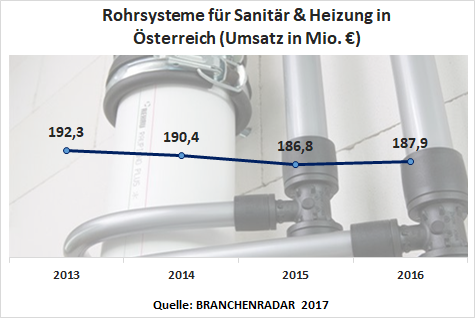 Die Rahmenbedingungen im vergangenen Jahr waren nicht so schlecht. Der Wohnungsneubau florierte und bei den Investitionen in den Gebäudebestand war eine Bodenbildung auszumachen. Trotzdem kam der Markt von Rohrsystemen für Sanitär & Heizung nicht auf Touren. Die Herstellererlöse wuchsen nur moderat um +0,6% geg. VJ auf nunmehr knapp 188 Millionen Euro.