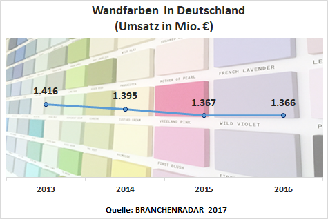 ie Nachfrage nach Wandfarben wächst im Jahr 2016 moderat um +0,5% geg. VJ auf 888.200 Tonnen. Angeschoben wird der Markt primär vom Wohnungsneubau, obgleich auch der Bedarf am Bestandsmarkt leicht wächst. Allerdings stehen die Herstellerpreise weiter unter Druck. Auf Ebene der Warengruppen schrumpft der Durchschnittspreis um -0,6% geg. VJ. Erlösseitig reicht es daher nur für eine Seitwärtsbewegung.