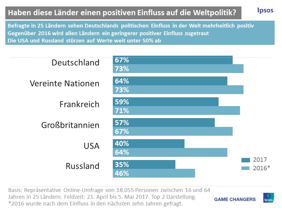 Noch im Vorjahr sah das vor allem im Falle der USA ganz anders aus. 2016 trauten noch zwei Drittel (64%) der Befragten weltweit den USA in den kommenden zehn Jahren einen positiven Einfluss auf die Weltpolitik zu, heute sind es 24 Prozentpunkte weniger. Selbst im eigenen Land schrumpfte das Zutrauen seitdem um 17 Zähler. 