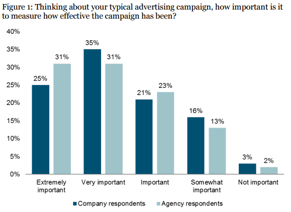 Figure 1 shows that almost 100% of both brand and agency marketers understand the importance of campaign-level measurement of advertising effectiveness; 25% of brands rate it as ‘extremely important’ to their business. And when it comes to how good they are at this measurement, nearly three-quarters (71%) claim to be effective (