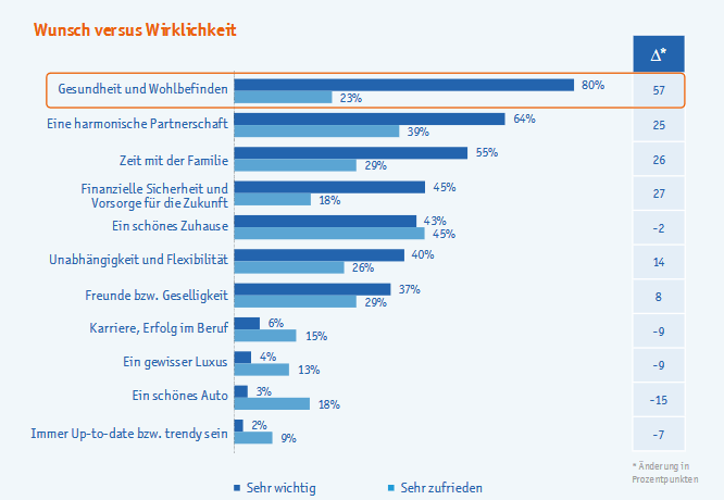 Auch in der älteren Generation  über 50 Jahre ist die größte  Spanne zwischen Wunsch  und Wirklichkeit beim Thema  Gesundheit und Wohlbef inden  verortet. Mit zunehmendem  Alter wird diese Spanne  tendenziell noch größer.