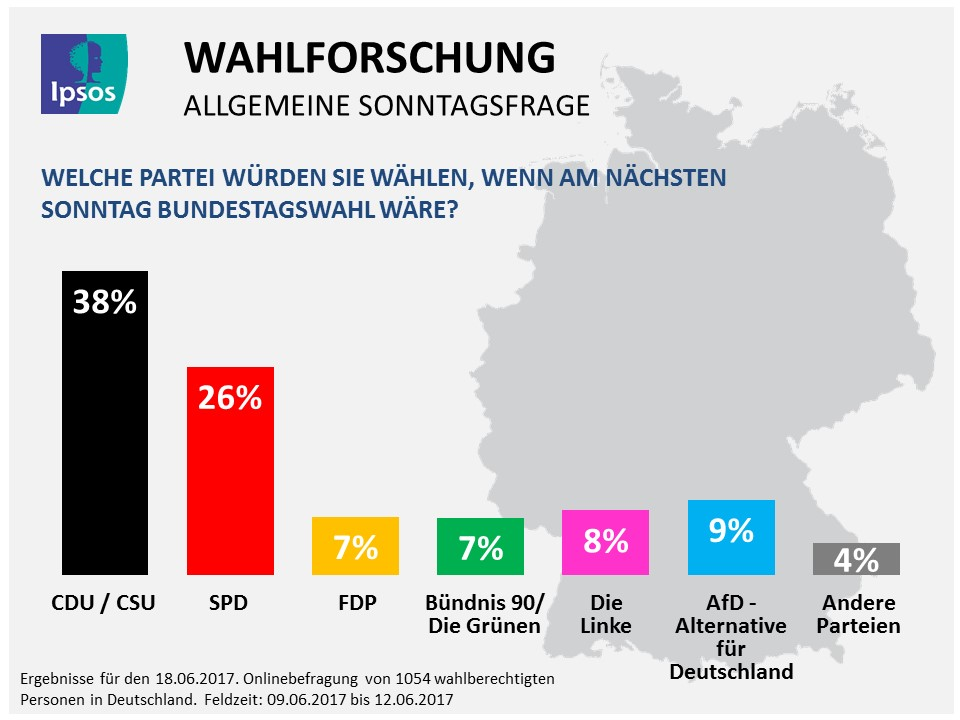 Wenn nächsten Sonntag Bundestagswahl wäre, würden 38% der Wähler für die Union und 26% für die SPD stimmen. 9% würden die AfD und 8% die Linke wählen, aber nur 7% für die Grünen stimmen. Die FDP würde 7% der Stimmen erhalten.