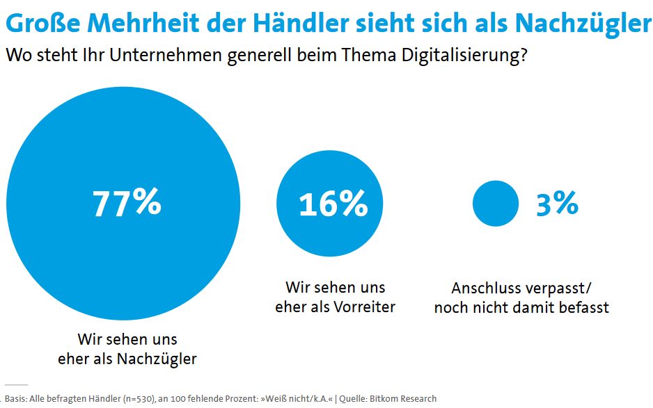 77 Prozent sehen sich aber als digitale Nachzügler