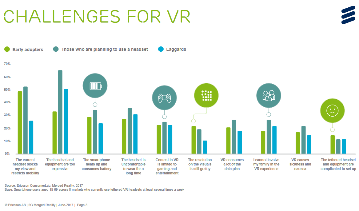 Many perceived challenges were with the current state of VR hardware: the headsets are heavy to wear, especially over a long period of time, and are complicated to set up. The headsets also cut users off from their physical surroundings, restrict mobility and are socially awkward to wear. Hence, paradoxically enough, the user may be able to travel to any destination in the virtual world, but cannot go anywhere in the real world as the headset blocks their view. VR today suffers from several 'mixed reality' paradoxes: it provides realistic, immersive experiences, but it does not merge realities.
