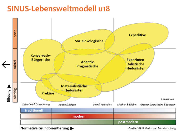 Die Sinus-Milieu Jugenzielgruppen liefern ein wirklichkeitsgetreues Bild der soziokulturellen Vielfalt der Jugendlichen in Gesellschaften, in dem sie die Befindlichkeiten und Orientierungen der Menschen, ihre Werte, Lebensziele, Lebensstile und Einstellungen sowie ihren sozialen Hintergrund genau beschreiben. Mit den Sinus-Milieus kann man die Lebenswelten der Menschen somit „von innen heraus“ verstehen, gleichsam in sie „eintauchen“. Mit den Sinus-Milieus versteht man, was die Menschen bewegt und wie sie bewegt werden können. Denn die Sinus-Milieus nehmen die Menschen ganzheitlich wahr, im Bezugssystem all dessen, was für ihr Leben Bedeutung hat.