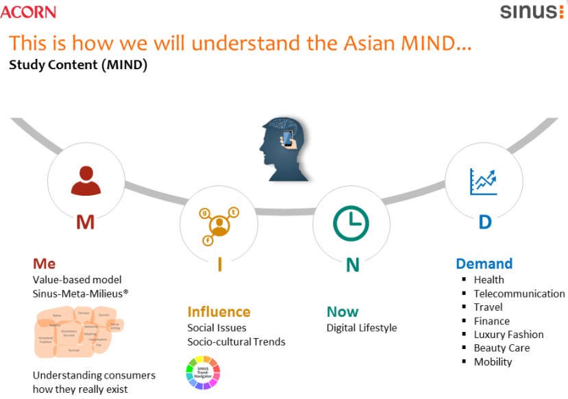 Basis der Analyse ist das transnationale Zielgruppenmodell der Sinus-Meta-Milieus®, das ganzheitlich und länderübergreifend vergleichbar die Lebenswelten, Lifestyles, Konsum- und Medienpräferenzen der Verbraucher beschreibt.