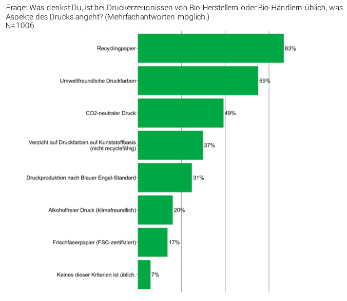 Die Mehrheit der bio-affinen Endverbaucher geht davon aus, dass bei Druckerzeugnissen von Bio-Herstellern und -Händlern Recyclingpapier und umweltfreundliche Druckfarben üblich sind- Knapp die Hälfte geht auch von einem CO2-neutralen Druck aus.