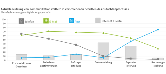 die Kommunikation mit dem versicherungsmathematischen Gutachter derzeit noch geprägt durch einen Mix aus verschiedenen Kanälen: der Erstkontakt läuft häufig noch telefonisch ab (ca. 65%), Abwicklungsschritte und Abstimmungen werden meist per E-Mail erledigt (je ca. 70%), Rechnungen werden meist klassisch per Post in Empfang genommen (ca. 75%). Hier wird das Potenzial von Online-Portalen bislang bei weitem noch nicht ausgeschöpft (siehe Grafik), was übrigens auch für die Kommunikation mit den Mitarbeitern gilt. 
