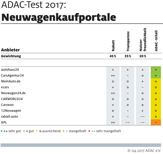 Wo kaufe ich mein neues Auto – beim Händler vor Ort oder im Internet? Die Frage hat sich auch der ADAC gestellt und die Qualität von zehn Onlineportalen für den Autokauf getestet. Untersucht wurde, welche Rabatte sie bieten und wie nutzerfreundlich und transparent sie sind. Dabei wurden konkrete Angebote für verschiedene Modelle eingeholt. Zusätzlich haben die Tester Vertragshändler in ganz Deutschland besucht, um herauszufinden, ob sie mit den Preisen der Portale mithalten können.