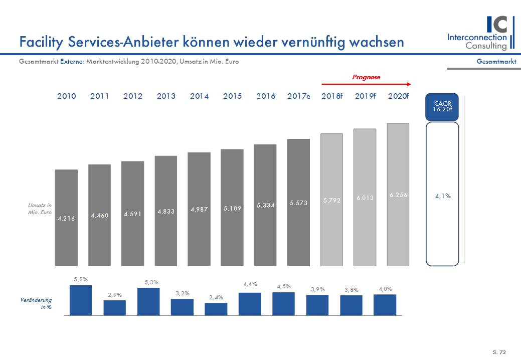 Die Bedingungen für Facility-Service-Unternehmen zur Expansion nach Osteuropa sind weiterhin sehr gut. So expandieren zunehmend österreichische Dienstleister, wie Strabag, Reiwag, Blitzblank, First Facility, Simacek, Porreal ins Ausland, aber auch viele international tätige Player sind schon vor Ort.  Herr Stefan Babsch, Vorsitzender der Geschäftsführung der STRABAG PFS Österreich und Leiter STRABAG PFS International, sieht Osteuropa, wo die Strabag als Baukonzern bisher schon eine starke Repräsentanz hatte, als Wachstumsmarkt. In Osteuropa ist der Grad der extern vergebenen Facility Services noch deutlich geringer, als etwa in Westeuropa wo das Outsourcing solcher Dienstleistungen schon seit vielen Jahren Usus ist. Aus diesem Grund erwartet Babsch hier ein stärkeres Marktwachstum als in Österreich, wo derzeit schon ein starker Verdrängungswettbewerb vorherrscht. In einigen Märkten konnten im letzten Jahr deutlich zweistellige Wachstumsraten für die Strabag verzeichnet werden. Zudem gibt es im Vergleich zu Österreich einen stärkeren Trend zur Bündelung von Ausschreibungen (Komplettvergabe) von Facility Services Dienstleistungen, was der Strabag als Komplettanbieter entgegenkommt. 