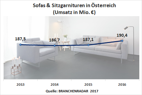 Die Stimmung der Polstermöbelindustrie hellt sich zunehmend auf. Nach Jahren der Stagnation gab es am österreichischen Markt im vergangenen Jahr wieder ein signifikantes Umsatzplus. Im Vergleich zu 2015 stiegen die Herstellererlöse um 1,8 Prozent geg. VJ auf nunmehr 190,4 Millionen Euro. Der positive Trend zog sich annähernd gleichförmig durch alle Produktgruppen. Der Umsatz mit Garnituren erhöhte sich um 2,0% geg. VJ, jener mit Solomöbeln um 1,5% geg. VJ und mit Funktionsmöbeln wurde um 1,9% geg. VJ mehr umgesetzt. Angeschoben wurde der Markt zum einen vom Wohnungsneubau. Denn während sich die Nachfrage im Segment der Erstausstattung um mehr als elf Prozent geg. VJ erhöhte, war das Bestandsgeschäft nochmals leicht rückläufig. Zudem trugen gewerbliche Anschaffungen substanziell zum Umsatzanstieg bei. Von der guten Konjunktur am gegenständlichen Markt profitieren allerdings primär ausländische Anbieter. Der Marktanteil der österreichischen Marken lag im letzten Jahr erlösseitig nur noch bei etwas über 27 Prozent.