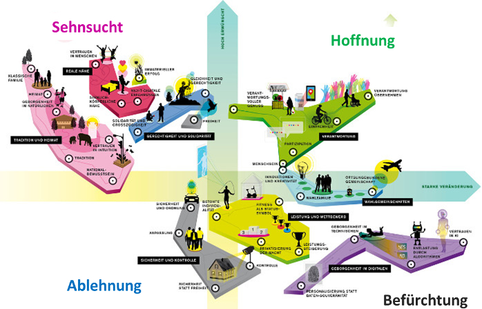 In den nächsten fünfzehn Jahren wird der aktu- elle  Dreiklang  von  Globalisierung,  Liberalisie- rung   und   Digitalisierung   unsere   Gesellschaft    noch  weiter  verändern.  Die  Art  und  Weise,  wie   Menschen   kommunizieren   und   ihr   Gemein- wesen  organisieren,  aber  auch  der  Umgang  mit   dem  eigenen  Körper  werden  durch  technische   und  wissenschaftliche  Errungenschaften  stark   beeinflusst.  Neue  Lebensentwürfe  tun  sich  auf,   gesellschaftliche  Werte  gewinnen  an  Relevanz   oder büßen sie ein, das Ich wird durch grenzen- lose     Gestaltungsmöglichkeiten     herausgefor - dert, sich neu auszurichten.