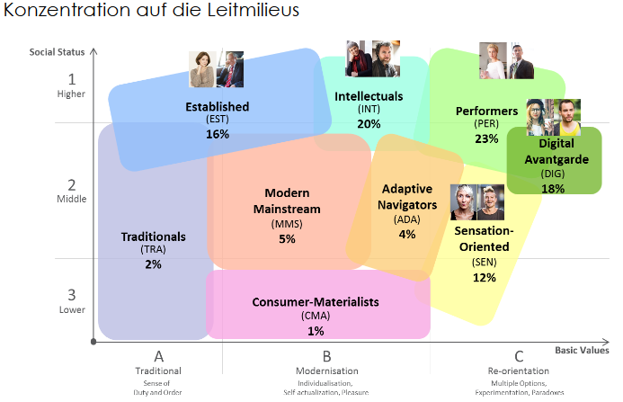 Die befragten Premium- und Luxuskunden wurden zusätzlich nochmals in die einzelnen Sinus-Meta-Milieus unterschieden, um ein wirklichkeitsgetreues Bild der soziokulturellen Vielfalt in Gesellschaften zu liefern.