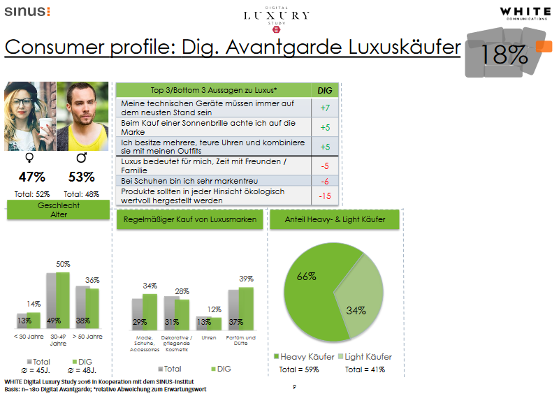 Consumer  profile :  Dig . Avantgarde Luxuskäufer 