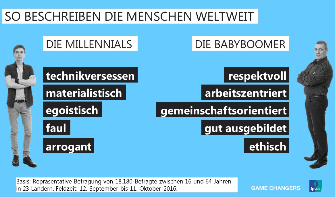 Millennials scheuen keine Arbeit: Im Alter von 27 Jahren arbeiten die Angehörigen dieser Generation im Durchschnitt 40,2 Stunden in der Woche. Bei der Generation X waren es im selben Alter nahezu genauso viele Stunden (40h).2 Auch die Arbeitsmoral scheint bei den Millennials nicht geringer auszufallen, im Gegenteil: Jede fünfte Person (19%) in Deutschland unter 30 Jahren sagt von sich, dass sie eine steigende Motivation bei der Arbeit hätte. Bei den Menschen über 30 sagen das nur sieben Prozent.3