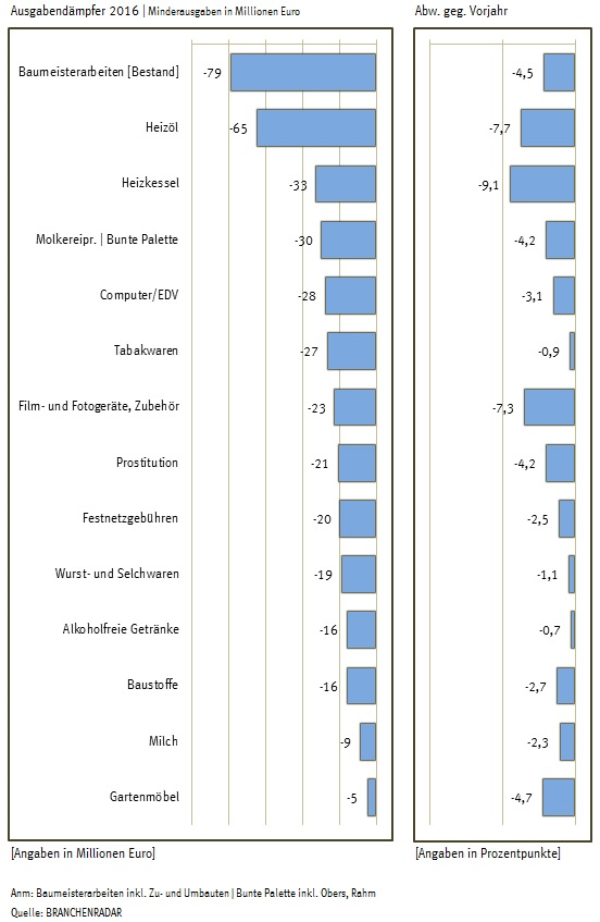 Ausgabendämpfer 2016 | Minderausgaben in Millionen Euro, Abw. geg. VJ in % 