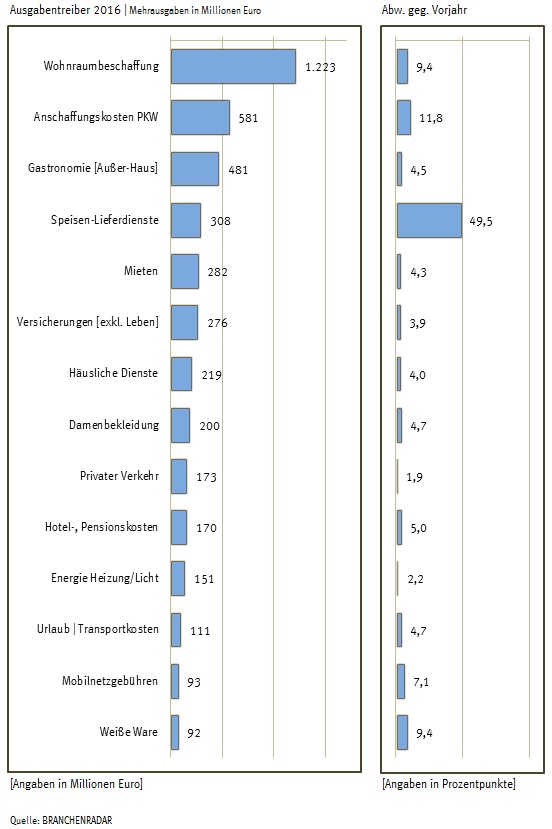 Treiber hinter dem steilen Anstieg waren neben einer steigenden Nachfrage nach Wohnraum (auch als Folge des Trends zu Ein- und Zwei-Personen-Haushalten), steigende Preise bei Immobilien, Mieten und Betriebskosten. Die zweitgrößte Ausgabenposition stellte die Ernährung mit 31,26 Milliarden Euro (+3,3% geg. VJ). Während sich allerdings die Kosten für im Einzelhandel gekaufte Nahrungsmittel und Getränke mit plus 1,1 Prozent geg. VJ vergleichsweise flach entwickelten, erhöhten sich die Ausgaben in der Gastronomie substanziell um sieben Prozent geg. VJ. Die höheren Aufwendungen sind aber weniger auf eine steigende Nachfrage denn auf signifikante Preiserhöhungen zurückzuführen, die bekanntermaßen auch im Zusammenhang mit der Einführung der Registrierkassenpflicht stehen.