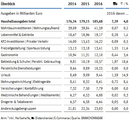 Dafür war E-Commerce im Dienstleistungssektor stärker präsent, als es bislang dem dominierenden Deutungsmuster entsprach. So lag etwa der Anteil von online bestellten und bezahlten Eintrittsentgelten im Jahr 2016 bereits bei 19,1 Prozent der Gesamtausgaben für Besuche von Kultur-, Unterhaltungs- oder Sporteinrichtungen. Hotels, Flugreisen oder Bahntickets wurden zu 24 Prozent auf elektronischem Wege gebucht, und selbst Glücksspiel- und Sportwetten verlagern sich zunehmend in die virtuelle Welt (+24,6% geg. VJ)..