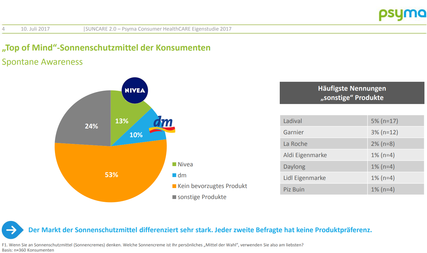 Fragt man die Konsumenten spontan nach ihrem liebsten Sonnenschutzmittel, driften die Meinungen stark auseinander. 24% der Befragten nennen zahlreiche Einzelmarken aus den unterschiedlichsten Einkaufsstätten. Jeder zweite Verwender (53%) hat überhaupt keine Produktpräferenz.