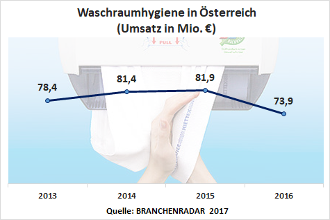Am Markt für Produkte der Waschraumhygiene kam es im vergangenen Jahr zu einem massiven Preiseinbruch. Der Durchschnittspreis schrumpfte auf Ebene der Warengruppe um -10,8 Prozent geg. VJ, als Folge eines kompetitiv, primär über den Preis geführten Wettbewerbs, insbesondere im großvolumigen Ausschreibungsgeschäft. Etwas gestützt durch höhere Eindeckungskäufe sanken dadurch die Herstellererlöse um -9,8 Prozent geg. VJ auf nunmehr 73,9 Millionen Euro. Im Vergleich zu 2015 verlor der Markt somit rund acht Millionen Euro an Volumen. Der Preiswettbewerb entzündete sich insbesondere in der Produktgruppe Papier, griff dann aber auch auf das Segment Seife über. Spender/Erstbestückungen waren von der Preiserosion nicht betroffen.