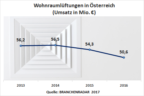 Der Preiswettbewerb am Markt für Wohnraumlüftungen bekommt zunehmend eine existenzielle Komponente. Denn infolge der seit zwei Jahren weitgehend stagnierenden Nachfrage nehmen die Verteilungskämpfe massiv zu. Und diese werden offenbar im Wesentlichen über den Preis geführt. Demzufolge sanken im vergangenen Jahr die Herstellerumsätze mit Wohnraumlüftungen um -6,8% geg. VJ auf 50,6 Millionen Euro. Der Rückgang war gleichbedeutend mit einem Wertschöpfungsverlust von 3,7 Millionen Euro. Der erlösseitige Abschwung betraf dabei alle Produktgruppen, mit Ausnahme der Außenwandgeräte, die bei 3,9 Millionen Euro stagnierten.
