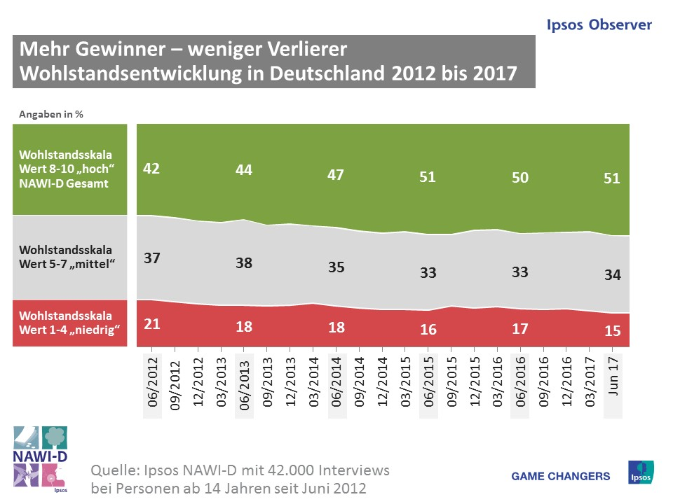 Im aktuellen Sommer erreicht der subjektiv empfundene Wohlstand der Deutschen ein neues Fünfjahreshoch. Jeder zweite Bundesbürger (51%) stuft seinen eigenen Wohlstand als hoch ein. Für etwa jeden Dritten (34%) ist das Wohlstandsbefinden auf einem mittleren und für etwa jeden Siebten (15%) auf einem niedrigen Niveau. 