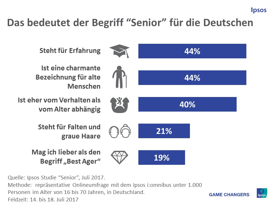 Fast jeder zweite Deutsche (44%) nennt den Begriff Senior eine „charmante Bezeichnung für alte Menschen“. Ebenso viele setzen „Senior“ mit Erfahrung gleich. Vor allem die Senioren selbst (21% der 55-70-Jährigen) hören lieber „Senior“ als das im Marketing gebräuchliche „Best Ager“. Das ergab eine repräsentative Onlineumfrage von Ipsos Observer.