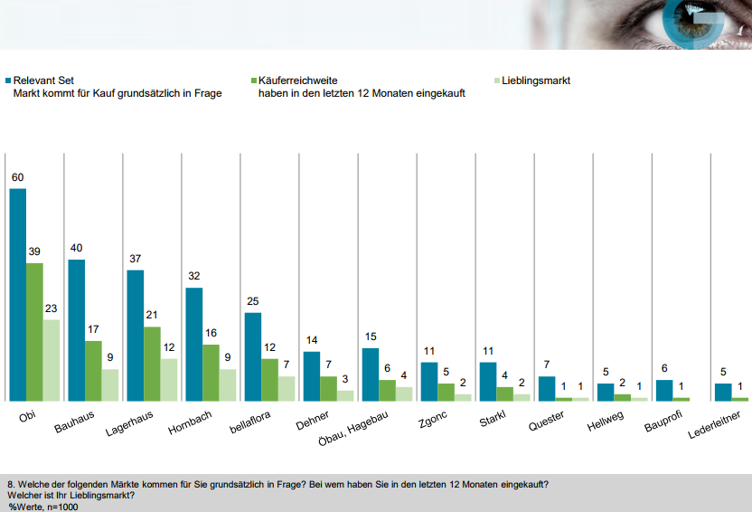 Obi kann das 2016 erzielte deutlich höhere Niveau im Relevant Set von 58% mit 60% halten und sogar noch leicht ausbauen. Mit deutlichem Abstand folgen Bauhaus (40%), Lagerhaus (37%) und Hornbach (32%). Für Hornbach bedeutet dieser Wert einen Anstieg um 3 Prozentpunkte