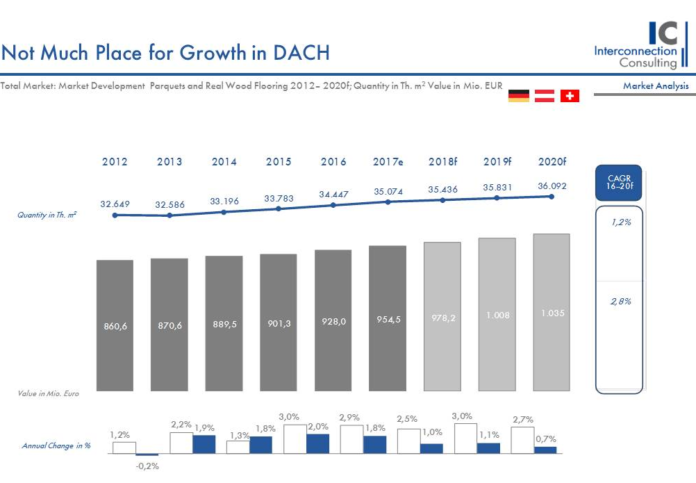 Alle drei untersuchten Länder können am Parkett- und Echtholzmarkt positiv gestimmt in die Zukunft blicken. Dabei zeigt sich, dass sich Österreich und die Schweiz fast gleichförmig entwickeln. Im Jahr 2017 werden beide mit rund 0,9% in Menge wachsen. Auch mittelfristig sieht man bei Interconnection fast einen Gleichschritt im Wachstum in der Schweiz und Österreich. Stärker als in der Schweiz und Österreich entwickelt sich der Markt in Deutschland, wo durch eine rege Bautätigkeit höhere Zugewinne zu verzeichnen sein werden. Für dieses Jahr wird ein Absatzanstieg von 2,4% erwartet. Bis 2020 wird noch mit einem jährlichen Anstieg von 1,5% in Menge gerechnet.