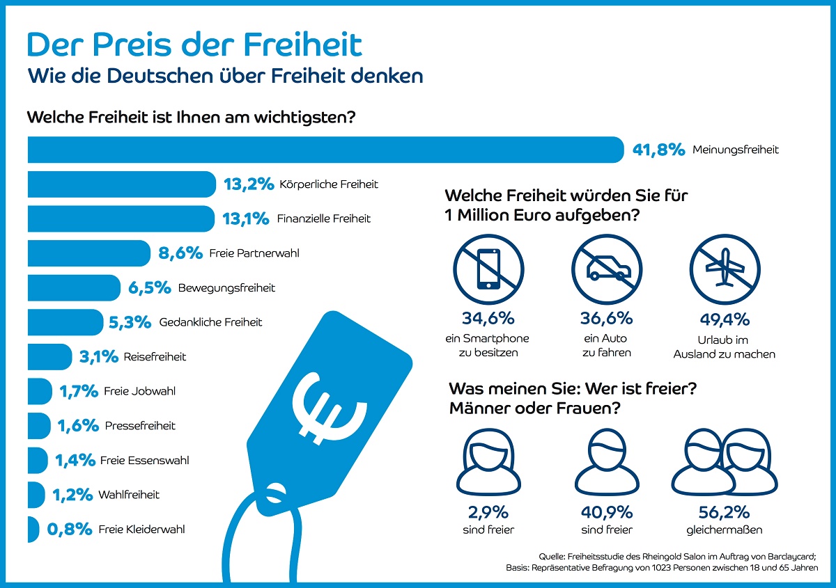 Wenn unter verschiedenen Freiheiten nur eine einzige Freiheit ausgewählt werden dürfte, wählten nur 1,2% der Befragten die Wahlfreiheit als wichtigste Freiheit und nur 1,6% die Pressefreiheit. Persönliche Freiheiten wie die freie Partnerwahl sind den Menschen wichtiger. Aber auch die anscheinend wichtigste Meinungs-Freiheit ist ‚käuflich‘. Mit Hilfe des Freiheits-Wahl-O-Maten wurden die Teilnehmer befragt, für welche Summe sie sich welche Freiheit abkaufen lassen würden. Die Ergebnisse zeigen, dass „Freiheit“ durchaus auch käuflich ist. So sind rund 34% bereit, für 10 Millionen Euro auch die Meinungsfreiheit zu verkaufen, solange sie im Privaten noch ihre Meinung sagen dürfen. Andere Freiheiten werden noch schneller und eher verkauft. Das Wahlrecht würden 32% für 10 Millionen Euro verkaufen – wenn sie noch ein letztes Mal wählen dürften. Die Partnerwahl lassen sich vor allem die Männer abkaufen, wenn sie vorher einen kurzen Blick auf die Partnerin werfen dürften (knapp 20%). 60% würden sich das Recht auf freie Kleiderwahl schon für 1 Million Euro abkaufen lassen.