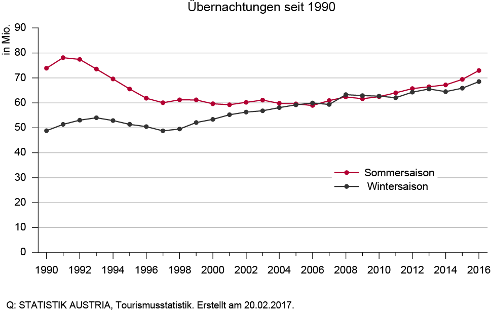 Für die Sommervorsaison 2017 (Mai und Juni) wurden laut vorläufigen Ergebnissen von Statistik Austria 18,36 Mio. Gästenächtigungen (darunter 11,99 Mio. Nächtigungen ausländischer Gäste) gemeldet, um 5,9% mehr als in derselben Periode des Vorjahres. Damit wurden für diesen Zeitraum zum ersten Mal mehr als 18 Mio. Nächtigungen registriert. Sowohl bei den ausländischen (+7,4%) als auch bei den inländischen (+3,2%) Gästenächtigungen war die Entwicklung deutlich positiv. Die Zahl der Gäste erreichte in der Periode Mai/Juni 2017 mit 6,63 Mio. (+7,2%) ebenfalls einen neuen Höchstwert