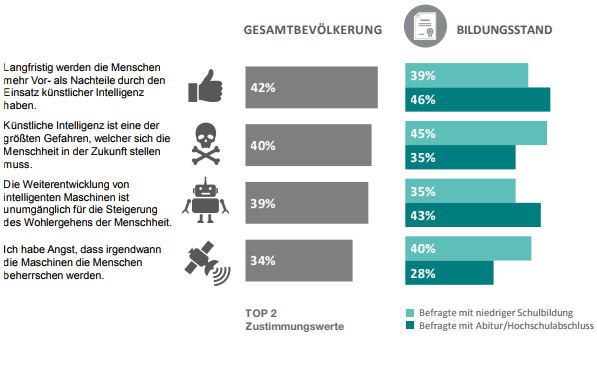 Bei Personen mit niedrigerer Schulbildung ist dagegen die Sorge vor intelligenten Computern besonders weit verbreitet. Fast jede zweite Person (45%) ohne Abitur oder Hochschulabschluss sieht die künstliche Intelligenz als größte Gefahr der Zukunft. Vier von zehn Deutschen (40%) mit niedrigerer Schulbildung haben Angst davor, dass Maschinen die Menschheit irgendwann beherrschen werden. Der Anteil von Personen, die mehr positive als negative Effekte durch künstliche Intelligenz erwarten, ist unter Männern (48%) deutlich größer als unter Frauen (37%). Auch bei der Frage nach der Notwendigkeit intelligenter Computer für die Steigerung des Wohlergehens sind Männer und Frauen geteilter Ansicht. Während 45 Prozent der Männer dieser Aussage zustimmen, ist es bei den Frauen nur ein Drittel (33%). Unter denjenigen, die sich selbst als Online-Experten bezeichnen, geht die Hälfte (49%) davon aus, dass die Vorteile künstlicher Intelligenz langfristig überwiegen werden. An eine Übernahme der Weltherrschaft durch die intelligenten Maschinen glauben unter den Netz-Experten nur drei von zehn Personen (29%). 