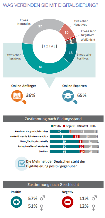 Diese positive Einstellung zieht sich durch alle Altersgruppen. Zwar betrachten ältere Menschen zwischen 50 und 70 Jahren die digitale Entwicklung häufiger mit Skepsis als die jüngeren Generationen. Dennoch findet auch in dieser Altersgruppe jeder Zweite (50%) diese Veränderung positiv und nur 16 Prozent negativ. Unter den 16- bis 29-Jährigen äußern sich 57 Prozent der Befragten positiv, während nur sieben Prozent der Digitalisierung gegenüber negativ eingestellt sind. Größere Unterschiede findet man bei den Bildungsniveaus. Je höher die Schulbildung, desto positiver ist die Einstellung zum Thema Digitalisierung. Während 40 Prozent derjenigen mit Hauptschul- oder ohne Schulabschluss gegenüber der Digitalisierung positiv eingestellt sind, trifft dies auf sechs von zehn Hochschulabsolventen (61%) zu. 