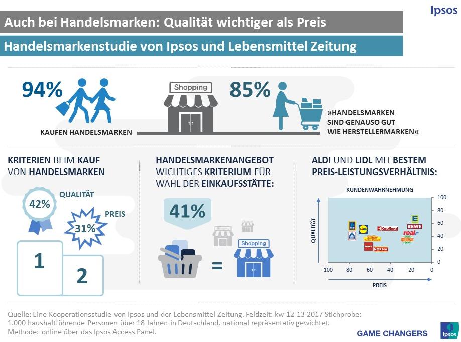 Die wichtigsten Kriterien beim Kauf von Handelsmarken sind nach wie vor Qualität und Preis, wobei 42 Prozent der Verbraucher Qualität an erster Stelle nennen und 31 Prozent den Preis. Hinsichtlich der Qualität stellt die große Mehrheit der Verbraucher (79%) an Handelsmarken die gleichen Anforderungen wie an Herstellermarken. Fast drei Viertel (72%) der Befragten sind zudem davon überzeugt, durch den Kauf von Handelsmarken gute Qualität zu einem günstigeren Preis zu bekommen. Die Mehrheit der Befragten (68%) attestiert übrigens Handelsmarken, in Sachen Design bereits gut mit Herstellermarken mithalten zu können. Auch wenn das keine große Rolle zu spielen scheint, denn kaum jemand (13%) schließt von schlichtem Design auf schlechte Qualität.